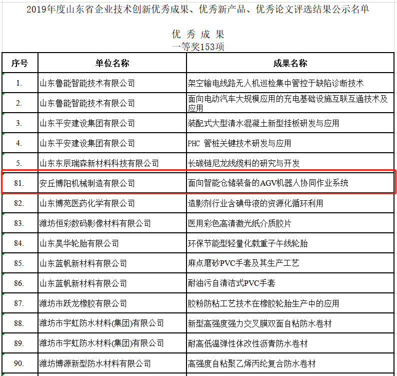 祝賀博陽機械榮獲2019年度山東省企業(yè)技術(shù)創(chuàng)新的各種獎項!